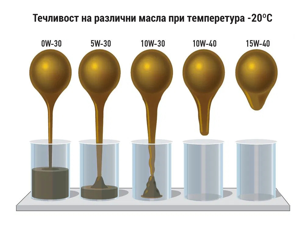 Течливост в цифри
